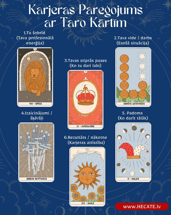 Karjeras Pareģojums ar Taro Kārtīm